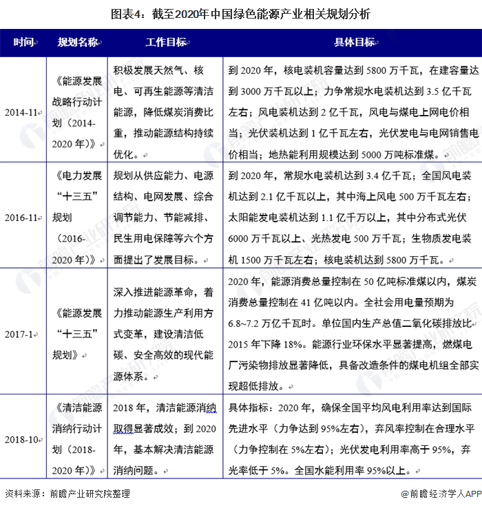 重磅！2020年中国绿色能源产业及各细分领域政策汇总（全）(图1)