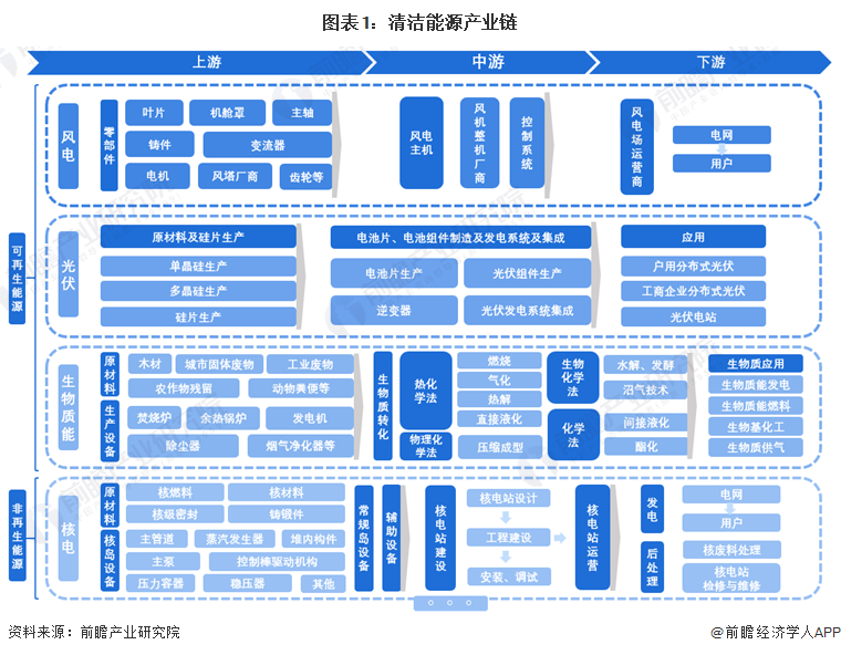九游体育网站：【干货】清洁能源行业产业链全景梳理及区域热力地图(图1)