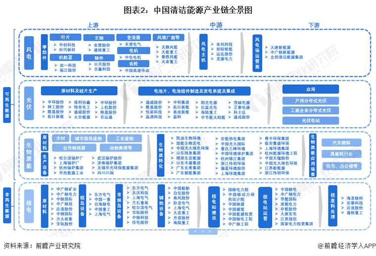 九游体育网站：【干货】清洁能源行业产业链全景梳理及区域热力地图(图2)