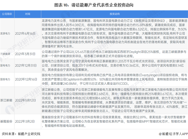 九游体育网站：【干货】清洁能源行业产业链全景梳理及区域热力地图(图10)