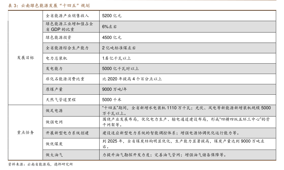 九游体育网站：2023年云南绿色能源装机比重、绿电发电量比重分别比全国高38、55个百分点(图2)