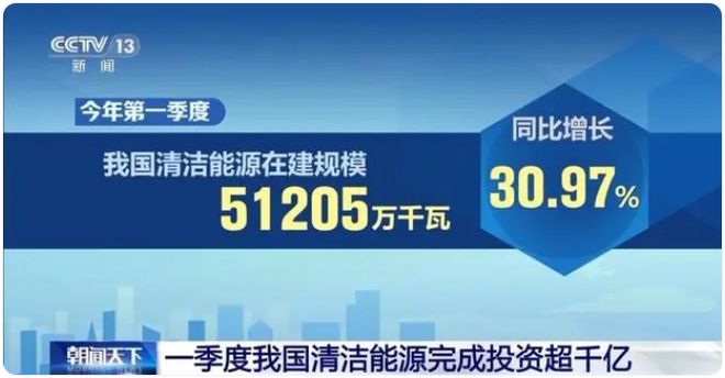 九游体育：一季度我国清洁能源完成投资超千亿元(图1)