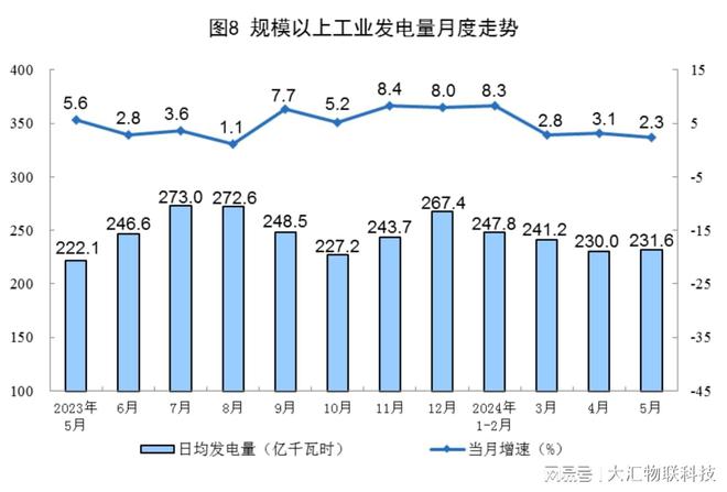 2024年5月中国能源生产报告：水电产量显著增长引领绿色能源发展(图1)