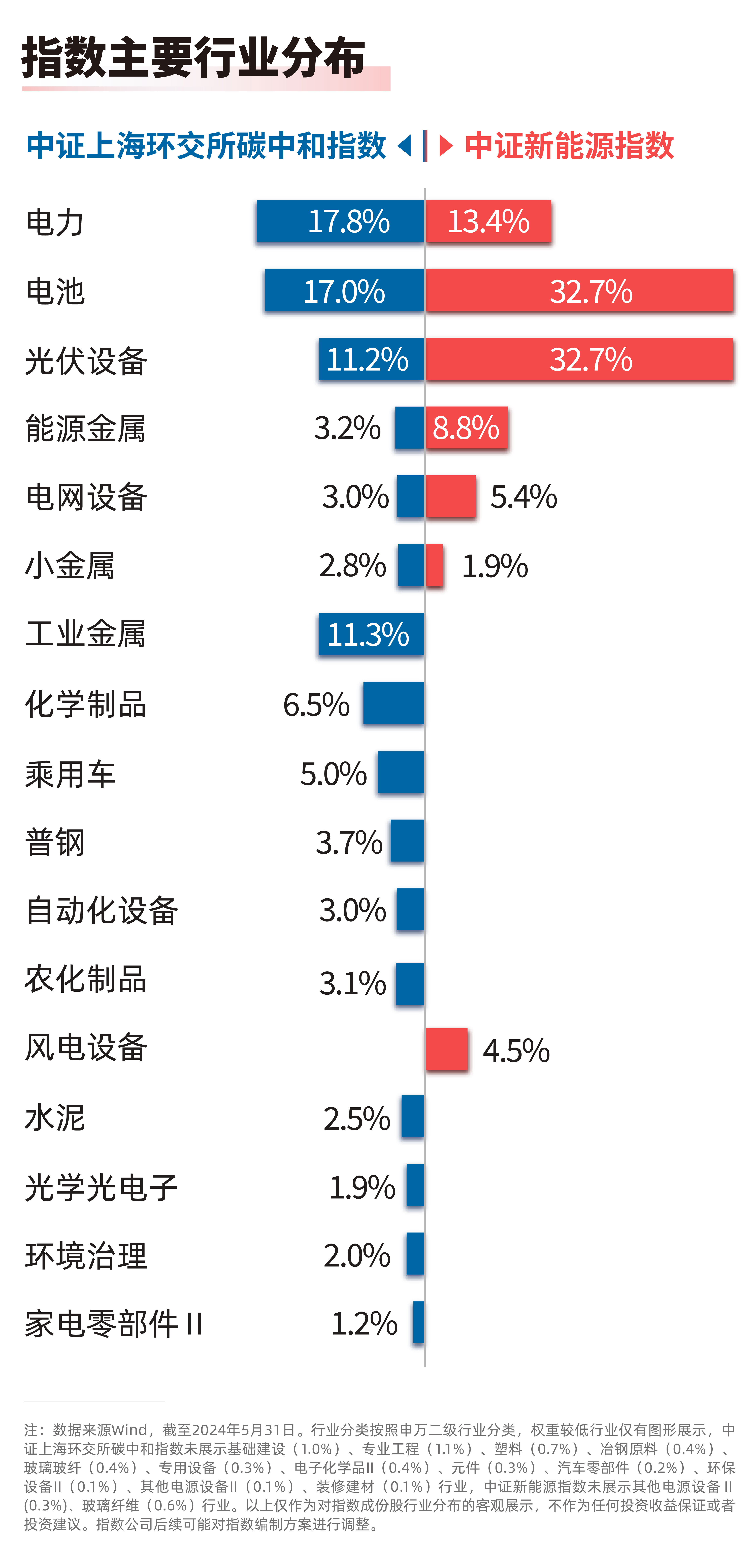 大力推进节能降碳！碳中和100ETF（562990）、新能源ETF易方达（516090）等产品布局板块发展机遇(图1)
