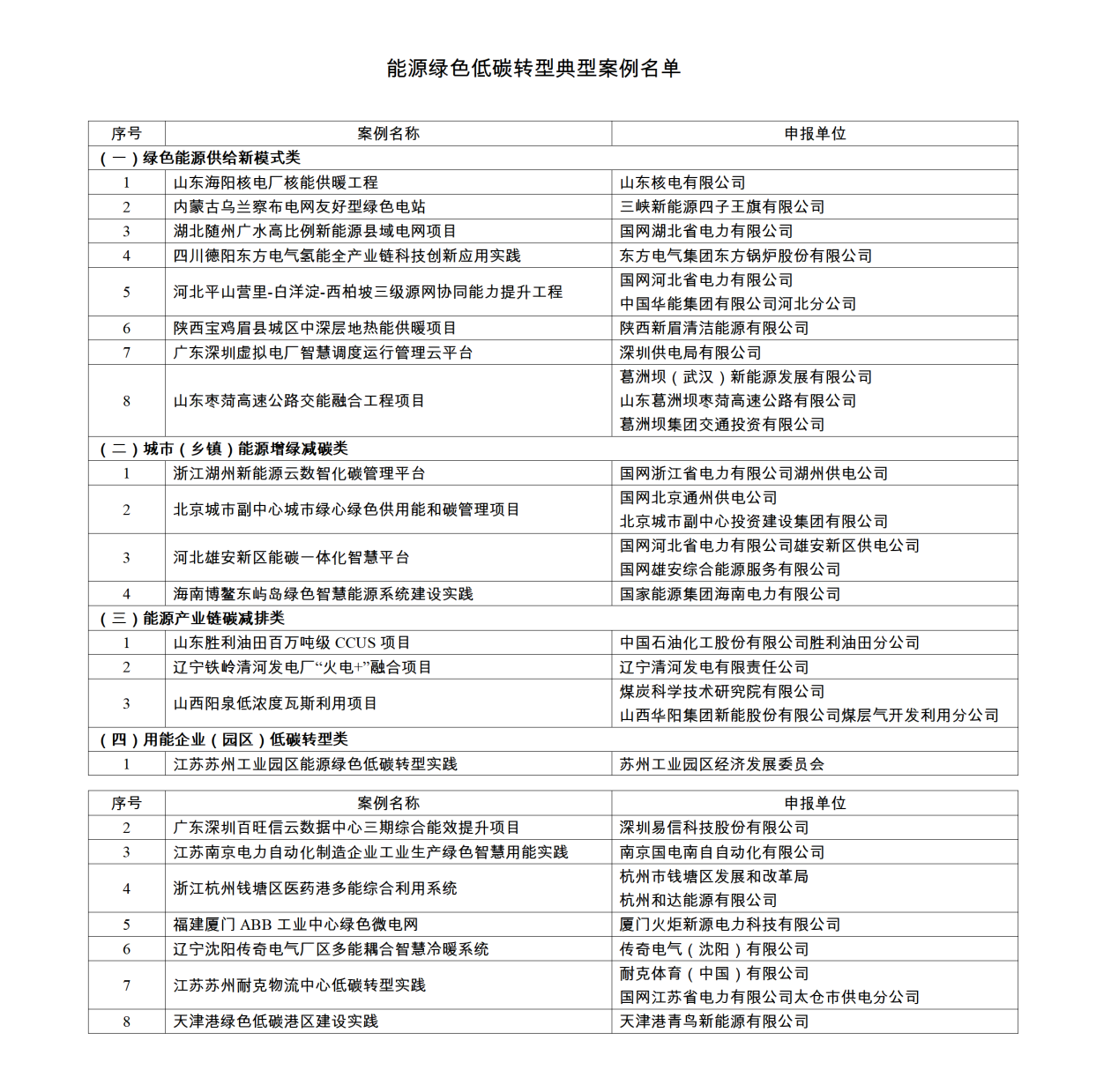 九游体育网站：国家能源局公布能源绿色低碳转型典型案例名单(图2)