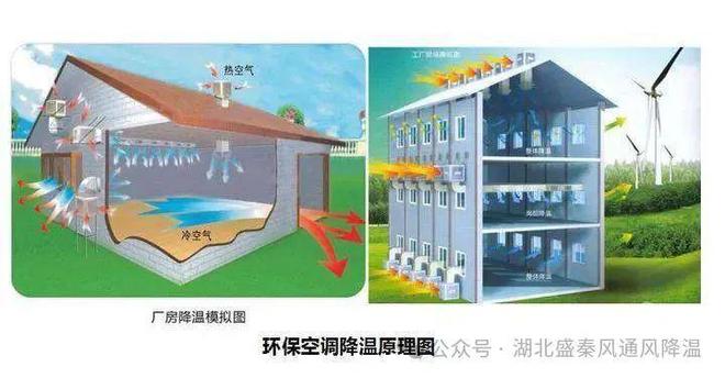 九游体育：工厂通风降温如何选择节能省电的厂房降温设备？(图2)