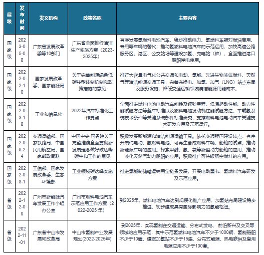 我国氢燃料电池汽车行业相关政策：发展新能源和清洁能源运输工具(图1)