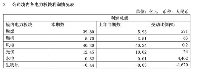 九游体育：增利不增收清洁能源装机提升至3278%！华能国际2024年半年报披露(图2)
