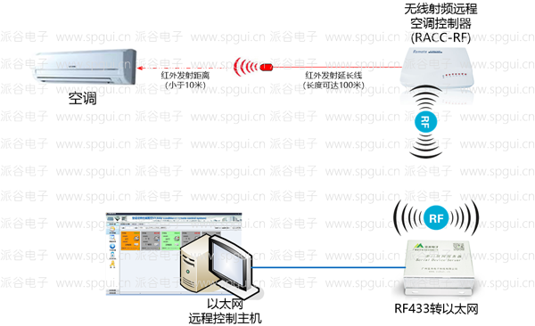 九游体育：空调控制器-射频无线远程空调控制器（RACC-RF）(图2)