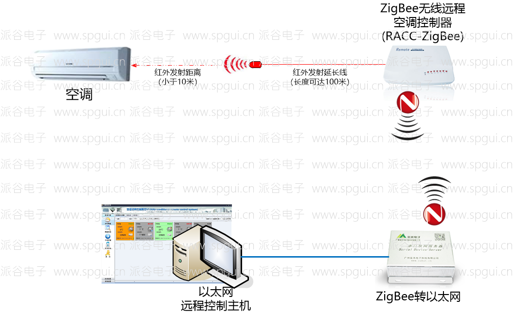 空调控制器-无线远程空调控制器(RACC-ZigBee)(图2)