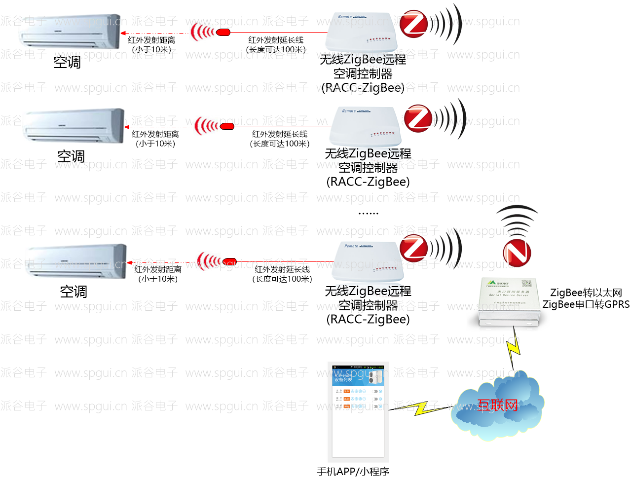 空调控制器-无线远程空调控制器(RACC-ZigBee)(图3)