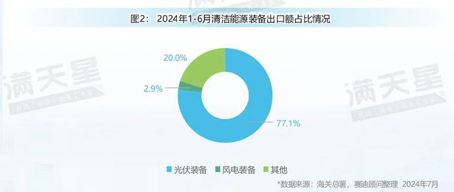 先进制造2024｜2024年上半年中国清洁能源装备“出海”呈大幅下降趋势（先进制造数解第5期第3篇）(图2)