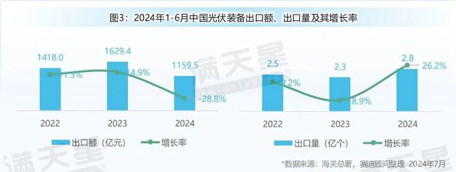 先进制造2024｜2024年上半年中国清洁能源装备“出海”呈大幅下降趋势（先进制造数解第5期第3篇）(图3)