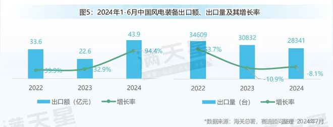 先进制造2024｜2024年上半年中国清洁能源装备“出海”呈大幅下降趋势（先进制造数解第5期第3篇）(图5)