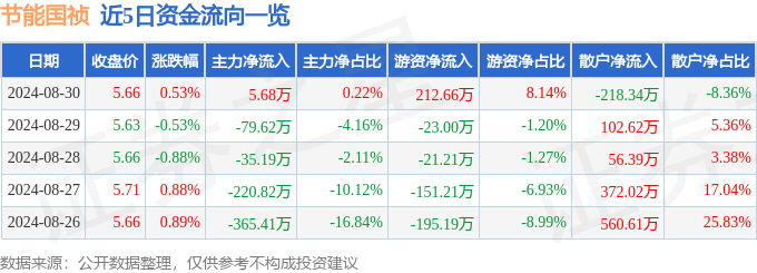 股票行情快报：节能国祯（300388）8月30日主力资金净买入568万元(图1)