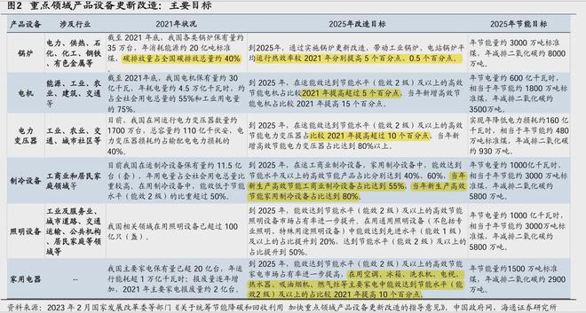 大规模设备更新：5万亿市场空间足低碳节能设备被低估(图8)