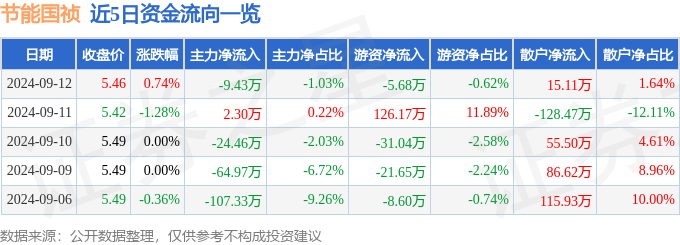 股票行情快报：节能国祯（300388）9月12日主力资金净卖出943万元(图1)