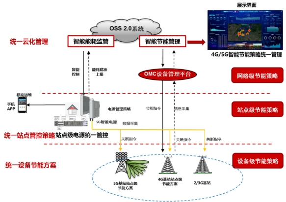 中国联通：4G5G无线网智能节能减碳技术研究与应用(图1)