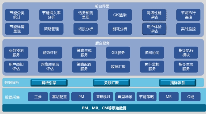 中国联通：4G5G无线网智能节能减碳技术研究与应用(图2)