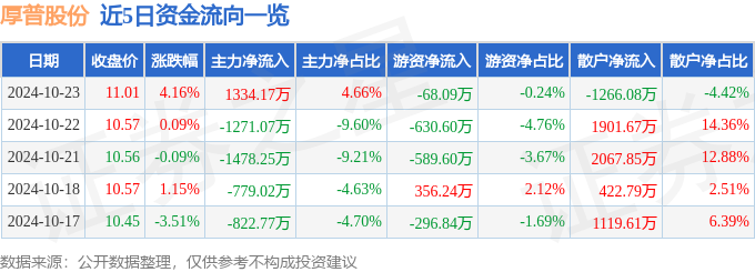 厚普股份（300471）10月23日主力资金净买入133417万元(图1)