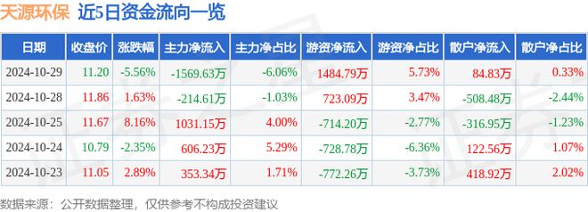 九游体育网站：天源环保（301127）10月29日主力资金净卖出156963万元(图1)