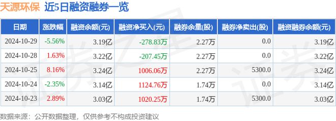 九游体育网站：天源环保（301127）10月29日主力资金净卖出156963万元(图2)