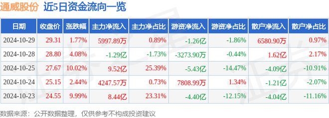 通威股份（600438）10月29日主力资金净买入599789万元(图1)
