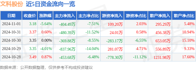 九游体育：股票行情快报：文科股份（002775）11月1日主力资金净卖出40449万元(图1)