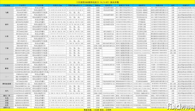 九游体育网站：新能源轻卡386批上新：重汽用它家电池解放混动配云内等(图7)