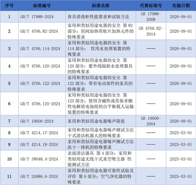 11项家电安全新国家标准发布！涉及这些产品(图2)
