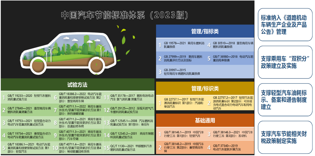 汽车节能和双碳标准体系介绍(图1)