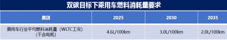 汽车节能和双碳标准体系介绍(图3)
