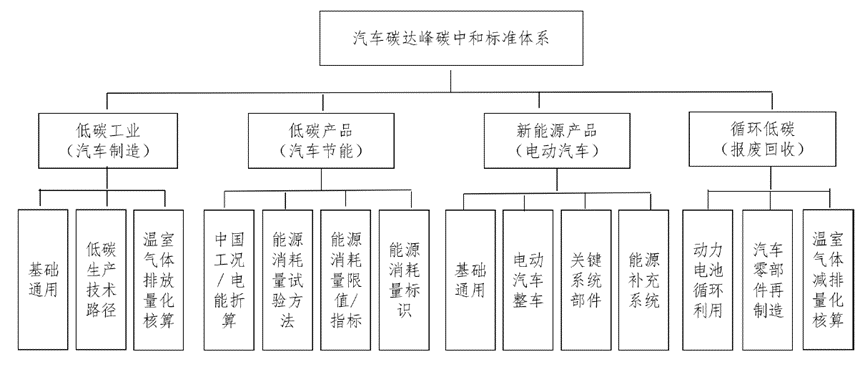 汽车节能和双碳标准体系介绍(图4)