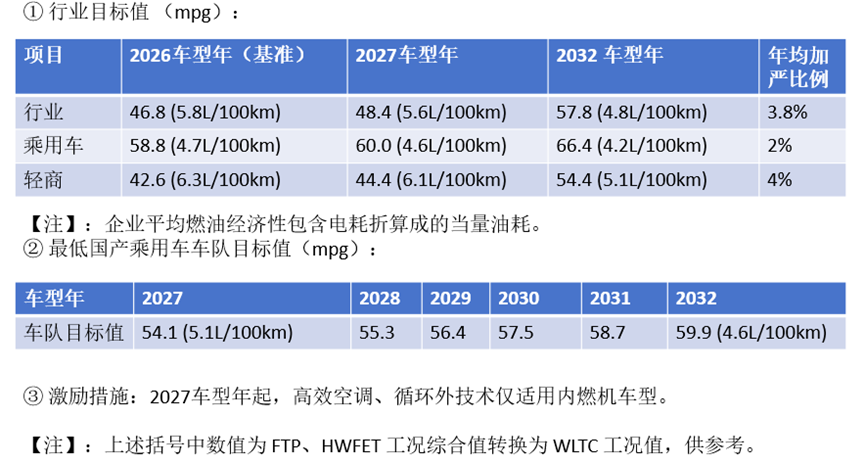 汽车节能和双碳标准体系介绍(图7)