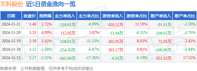 股票行情快报：文科股份（002775）11月21日主力资金净卖出31861万元(图1)