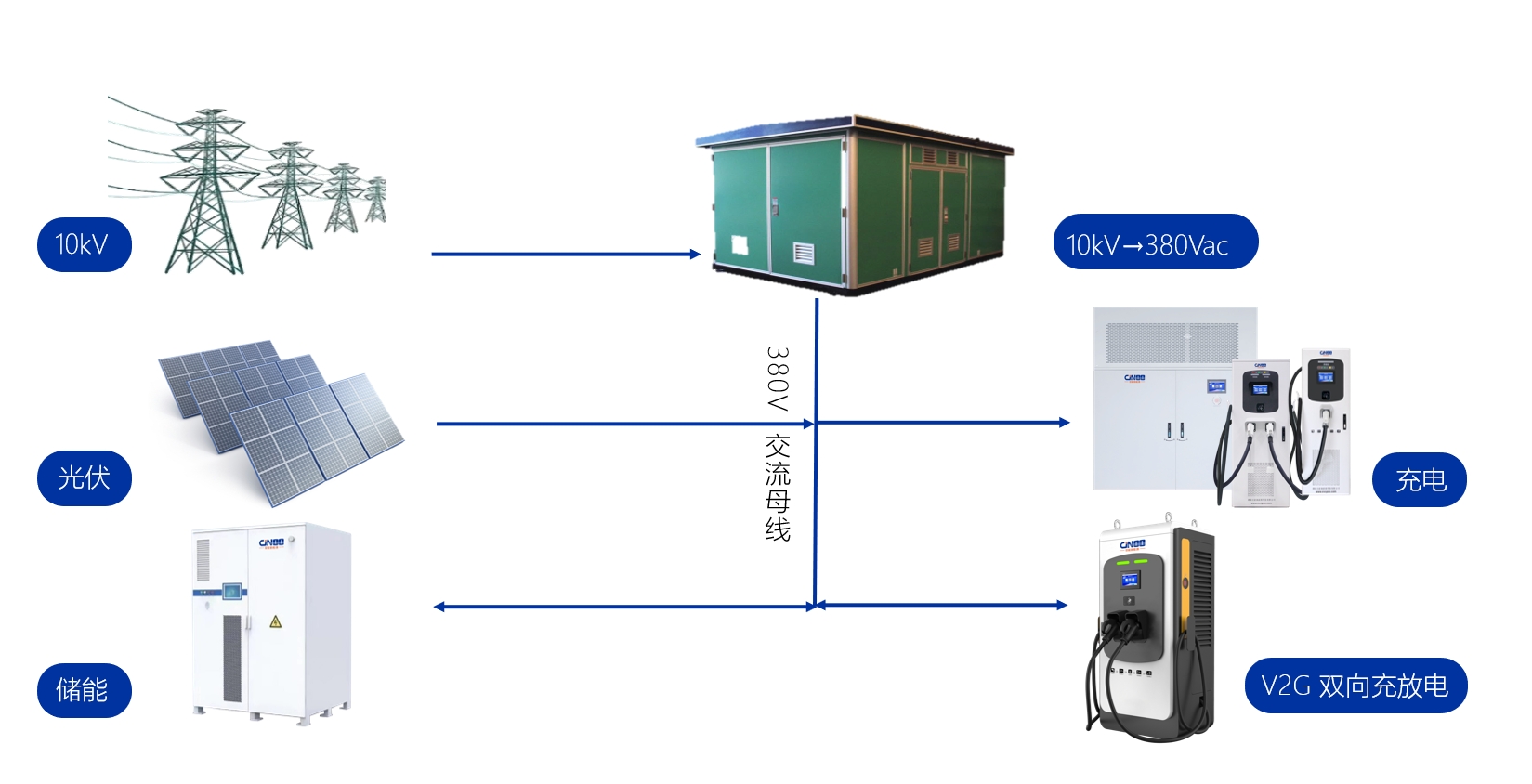 九游体育：新能源领域的又一突破！湖南省首座“光储充放检”示范站重磅落户隆回(图5)