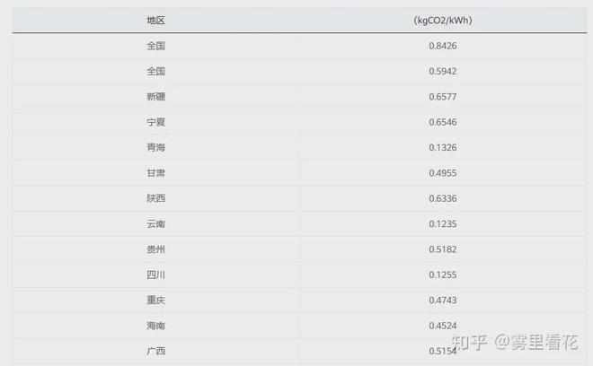 电力二氧化碳排放因子API数据接口：助力绿色能源转型与碳减排(图1)