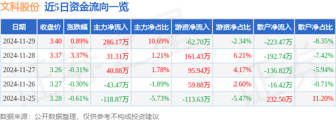 股票行情快报：文科股份（002775）11月29日主力资金净买入28617万元(图1)