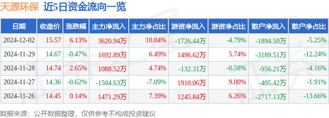 九游体育网站：天源环保（301127）12月2日主力资金净买入362094万元(图1)