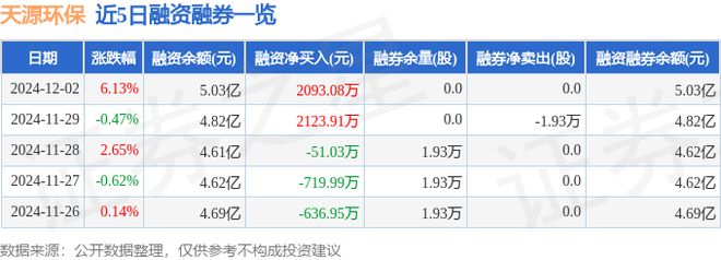九游体育网站：天源环保（301127）12月2日主力资金净买入362094万元(图2)