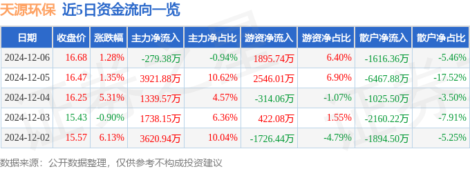 九游体育网站：股票行情快报：天源环保（301127）12月6日主力资金净卖出27938万元(图1)