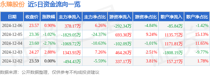 股票行情快报：永臻股份（603381）12月6日主力资金净买入37817万元(图1)