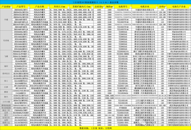 前蔚来CEO“下海”造新能源轻卡！387批新能源轻卡公告上新丨头条(图10)