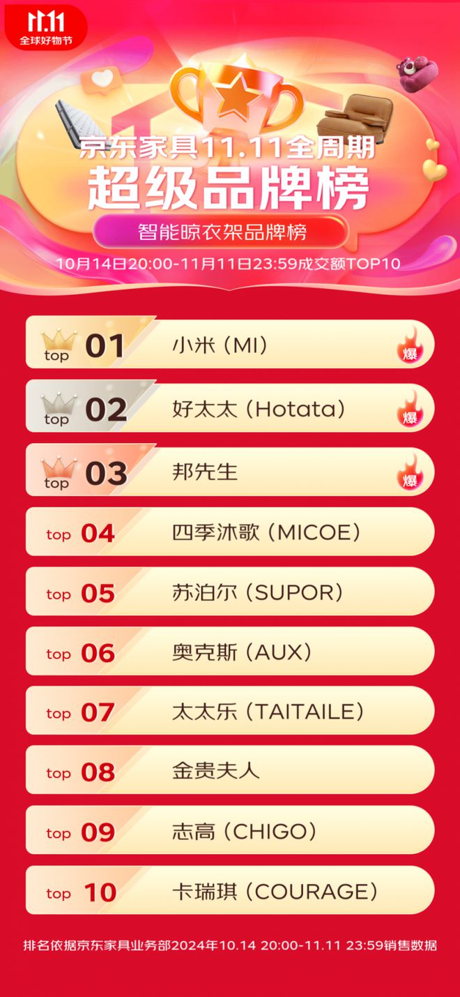 全渠道销额15亿小米晾衣机登顶京东双11智能晾衣架品牌榜TOP1(图1)