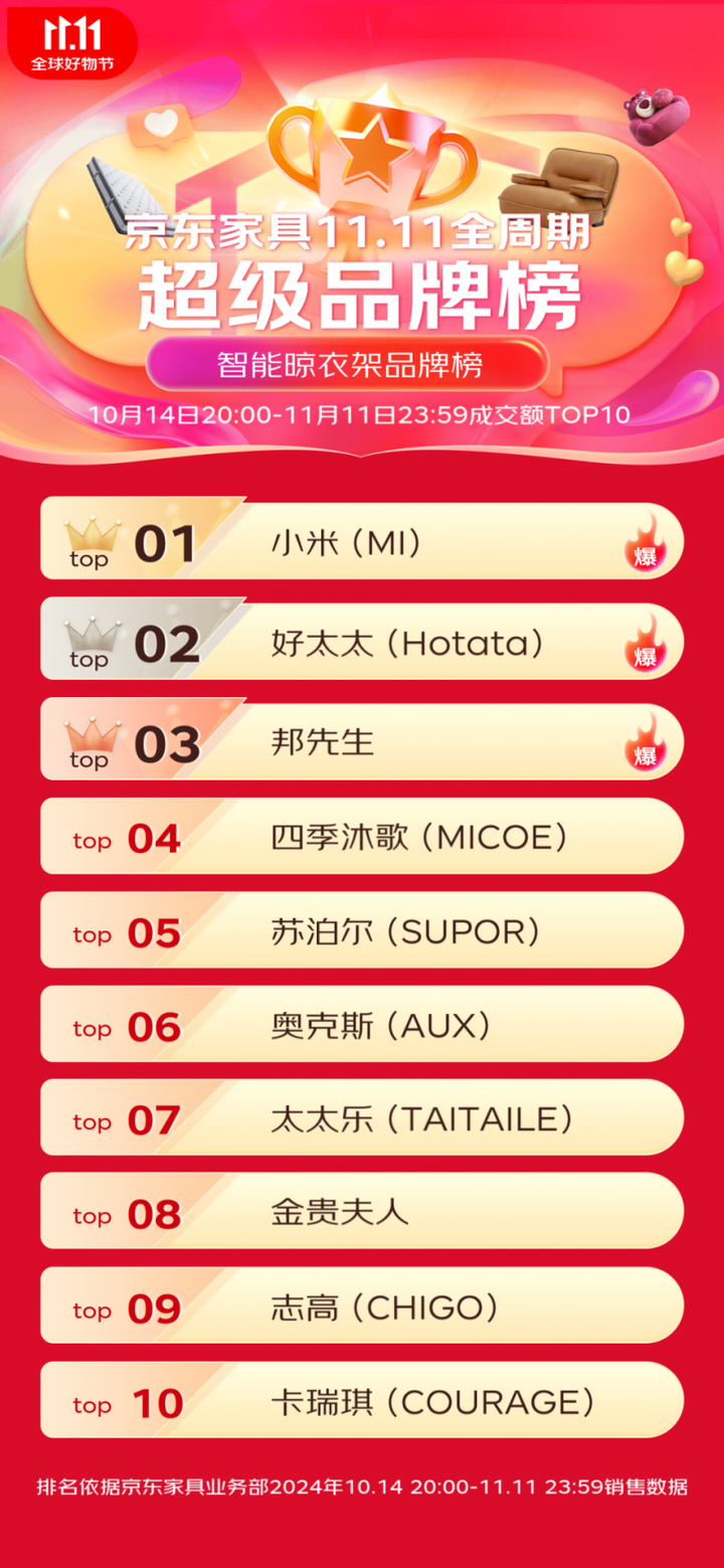 米家晾衣架发布双11终极战报：全渠道成交额15亿霸榜京东TOP1(图1)
