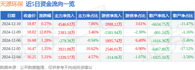 九游体育：股票行情快报：天源环保（301127）12月10日主力资金净买入454663万元(图1)