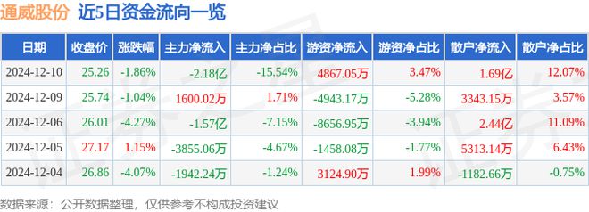 九游体育网站：通威股份（600438）12月10日主力资金净卖出218亿元(图1)