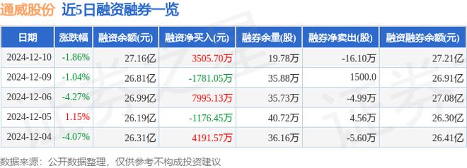 九游体育网站：通威股份（600438）12月10日主力资金净卖出218亿元(图2)