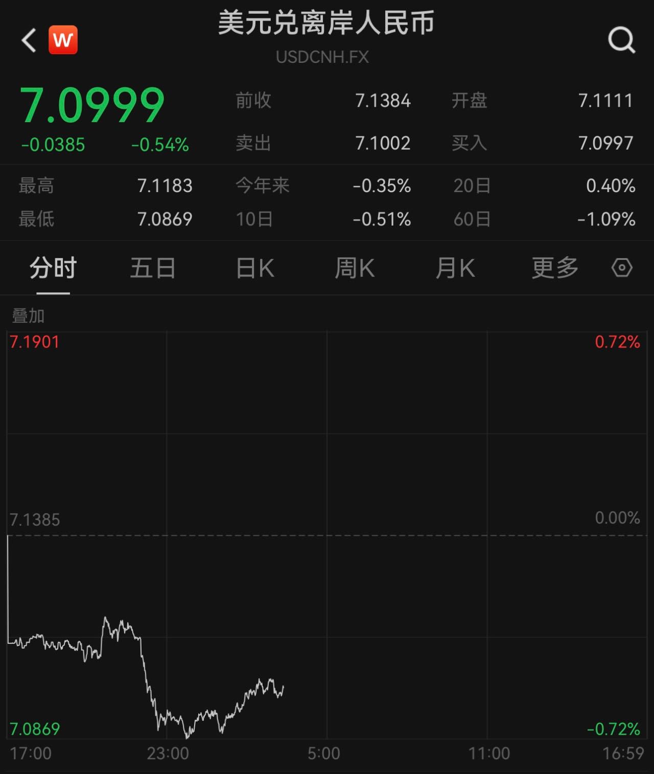 美元走弱在岸、离岸人民币对美元汇率升破709(图2)