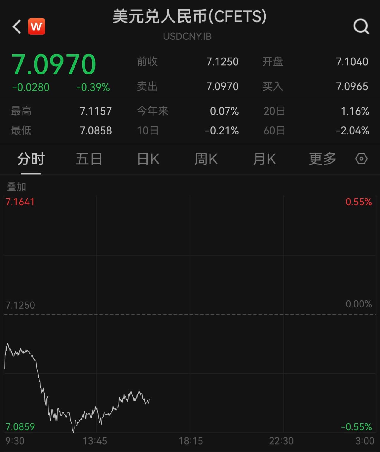 美元走弱在岸、离岸人民币对美元汇率升破709(图1)